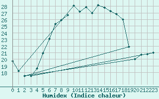 Courbe de l'humidex pour Kirikkale