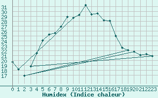 Courbe de l'humidex pour Gutenstein-Mariahilfberg