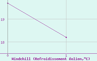 Courbe du refroidissement olien pour Guanhaes