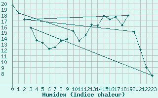 Courbe de l'humidex pour Cerisiers (89)