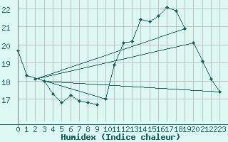 Courbe de l'humidex pour Frontenay (79)