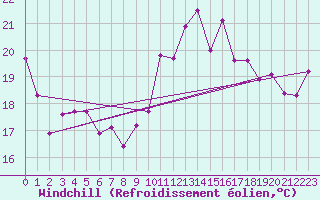 Courbe du refroidissement olien pour Ploumanac