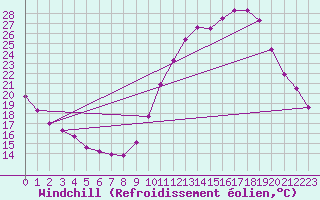 Courbe du refroidissement olien pour Poitiers (86)