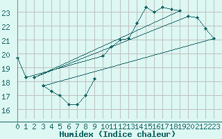 Courbe de l'humidex pour Le Mans (72)