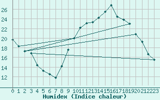 Courbe de l'humidex pour Hohrod (68)