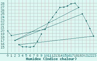 Courbe de l'humidex pour Gurande (44)