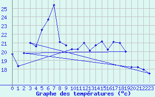 Courbe de tempratures pour Obrestad