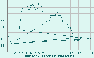 Courbe de l'humidex pour Rasht