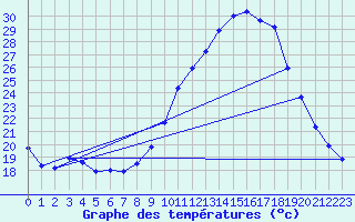 Courbe de tempratures pour Roissy (95)