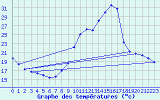 Courbe de tempratures pour Sain-Bel (69)