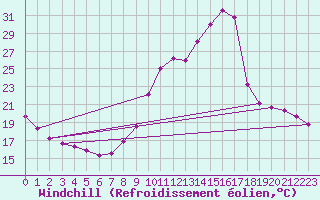Courbe du refroidissement olien pour Sain-Bel (69)