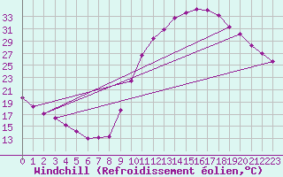 Courbe du refroidissement olien pour Eygliers (05)