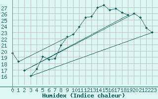 Courbe de l'humidex pour Amur (79)