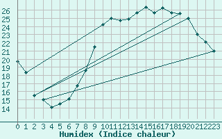 Courbe de l'humidex pour Vannes-Sn (56)