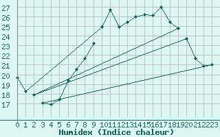 Courbe de l'humidex pour Vannes-Sn (56)