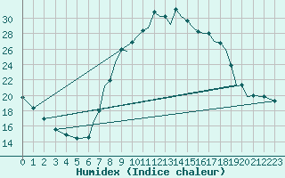 Courbe de l'humidex pour Salamanca / Matacan