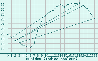 Courbe de l'humidex pour Herserange (54)