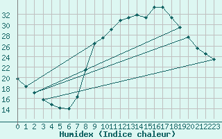 Courbe de l'humidex pour Montalbn