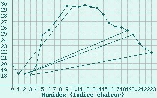 Courbe de l'humidex pour Bet Dagan