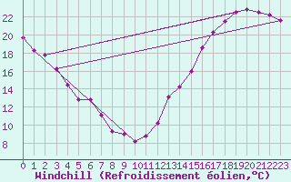 Courbe du refroidissement olien pour Trois-Rivires