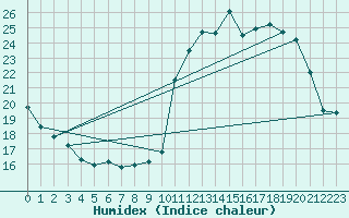 Courbe de l'humidex pour Herbault (41)