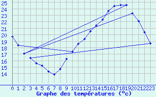 Courbe de tempratures pour Sandillon (45)