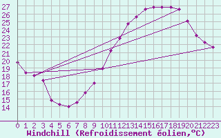 Courbe du refroidissement olien pour Toulouse-Blagnac (31)