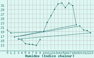 Courbe de l'humidex pour Eygliers (05)