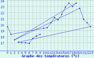 Courbe de tempratures pour Roissy (95)