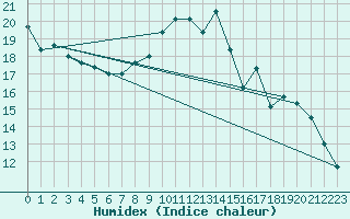 Courbe de l'humidex pour Langres (52) 