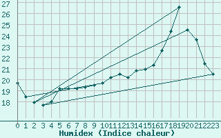 Courbe de l'humidex pour Avord (18)