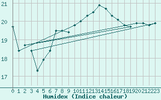 Courbe de l'humidex pour Biscarrosse (40)