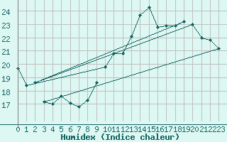 Courbe de l'humidex pour Saint-Quentin (02)