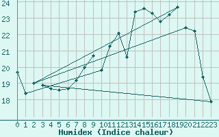 Courbe de l'humidex pour Toussus-le-Noble (78)