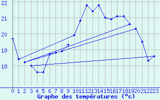 Courbe de tempratures pour Breuillet (17)