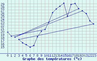 Courbe de tempratures pour Seichamps (54)