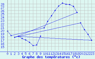 Courbe de tempratures pour Varages (83)