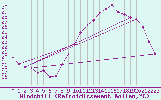 Courbe du refroidissement olien pour Vannes-Sn (56)