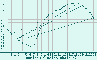 Courbe de l'humidex pour Le Bourget (93)