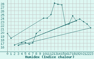 Courbe de l'humidex pour Neuville-de-Poitou (86)