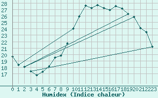 Courbe de l'humidex pour Renwez (08)