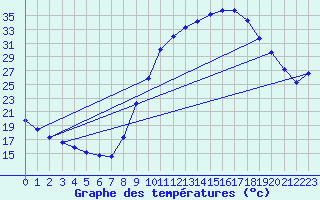 Courbe de tempratures pour Thoiras (30)