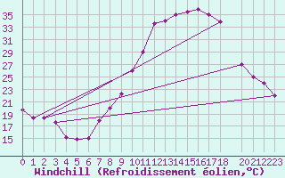 Courbe du refroidissement olien pour Mecheria