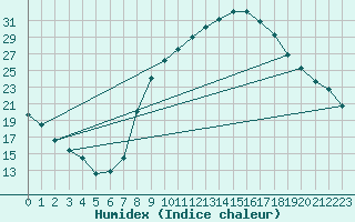 Courbe de l'humidex pour Soria (Esp)