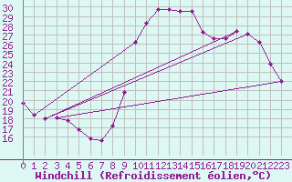 Courbe du refroidissement olien pour Verngues - Hameau de Cazan (13)
