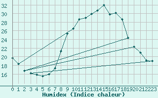 Courbe de l'humidex pour Grono