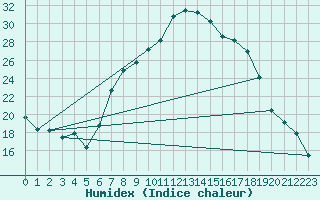 Courbe de l'humidex pour Yeovilton