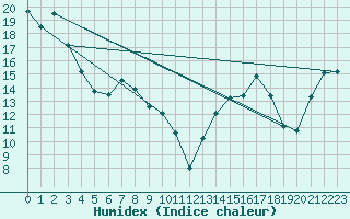 Courbe de l'humidex pour Rosalind