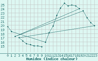 Courbe de l'humidex pour Souprosse (40)