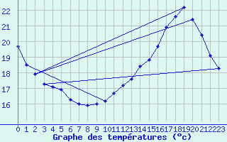 Courbe de tempratures pour Le Bourget (93)